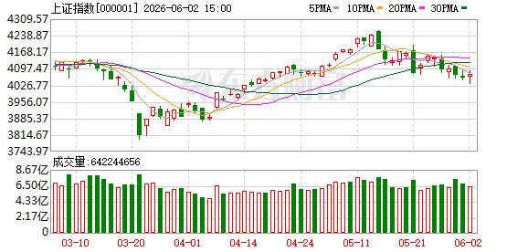 沪指下跌0.12% 科创50指数跌3.24% 华为欧拉、煤炭板块走强