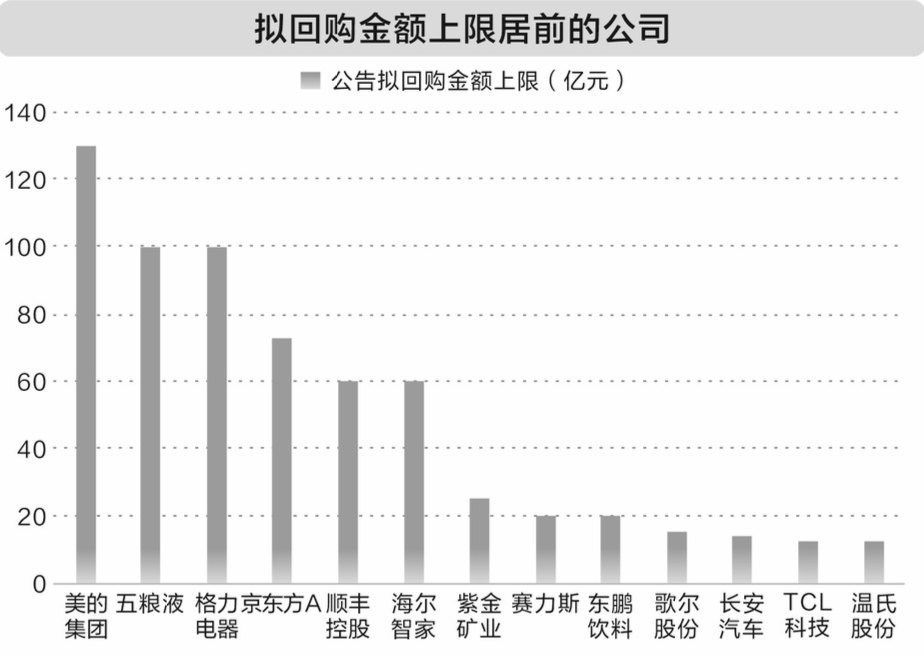 超1000亿元！这些公司正豪气回购！14股业绩猛增（附名单）