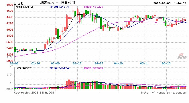 BU主力短期价格重心上移，6月炼厂排产预况惨淡